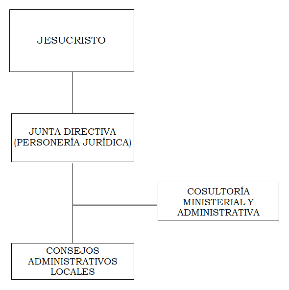 Organigrama de los grupos administrativos y la Junta Directiva.