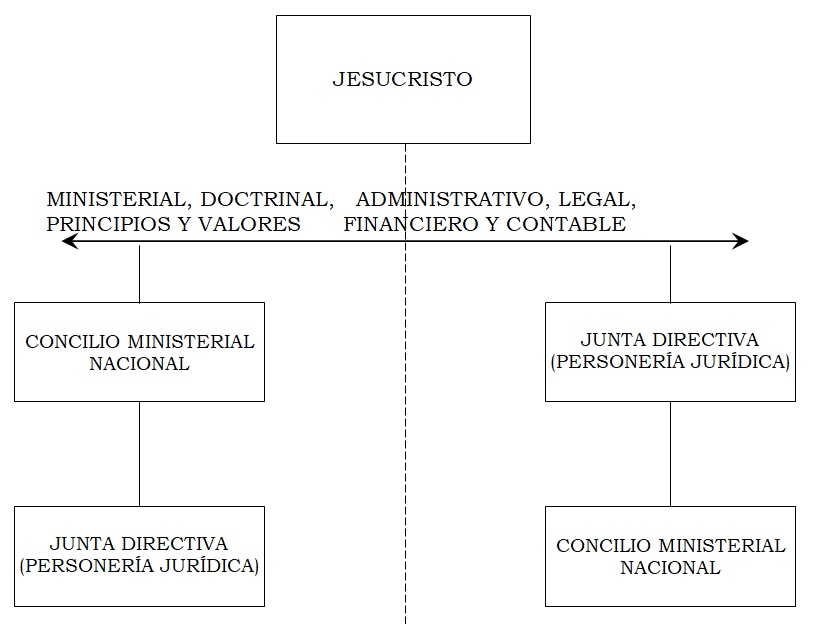 Comparación Organismo ministerial – doctrinal y administrativo – legal.