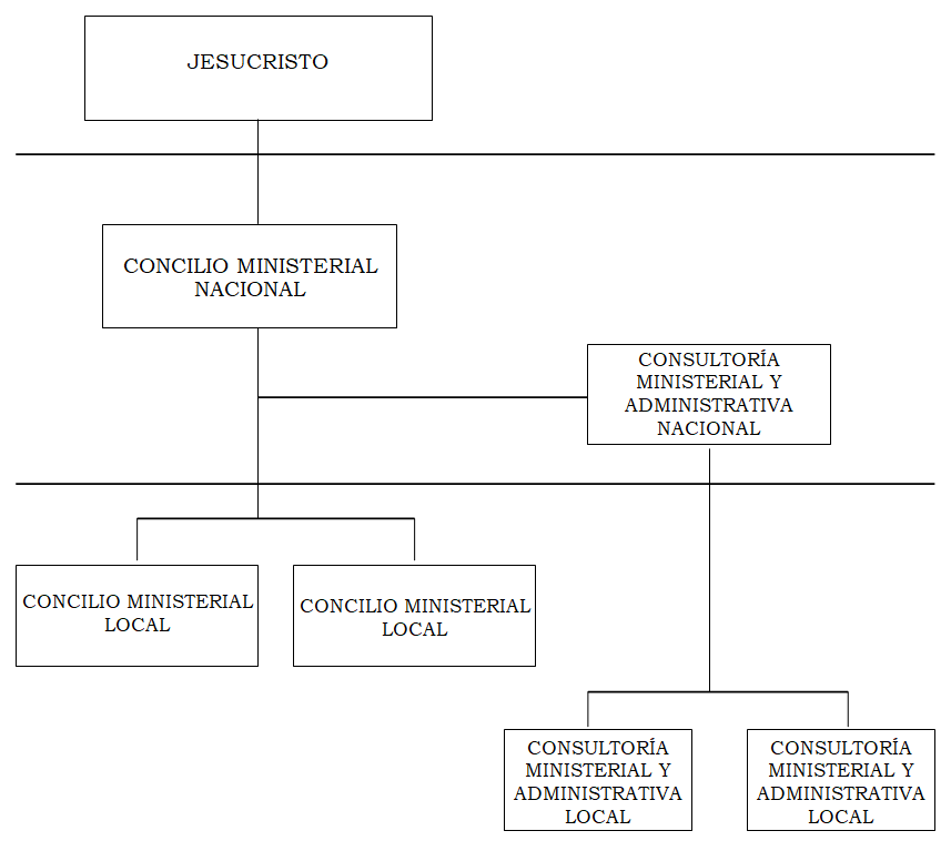 Organigrama de la distribución de los grupos de consultoría.