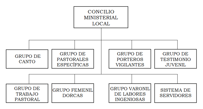 Organigrama de los grupos especiales de apoyo ministerial.