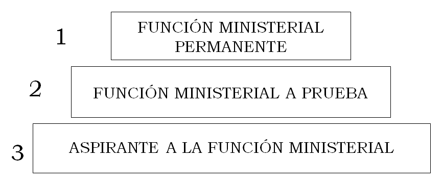 Esquema de los tres niveles de la función ministerial.