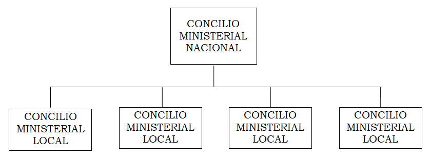 Organigrama de la distribución de los concilios ministeriales.