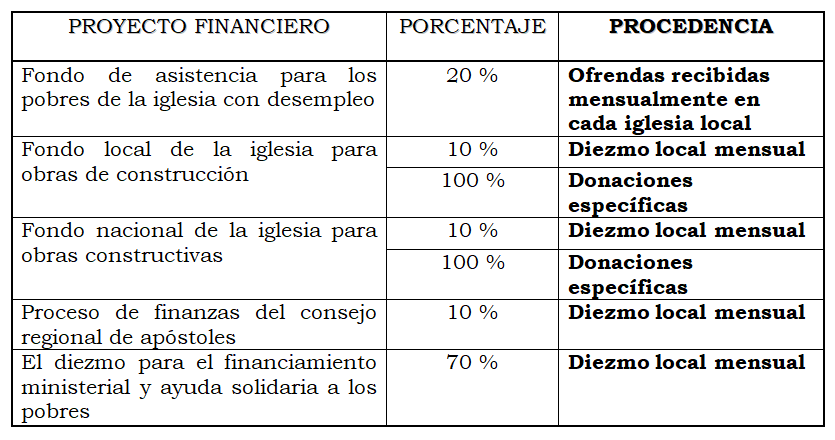 Tabla de porcentajes de los proyectos financieros.