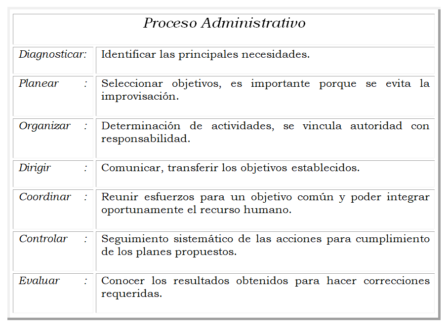 El proceso administrativo.