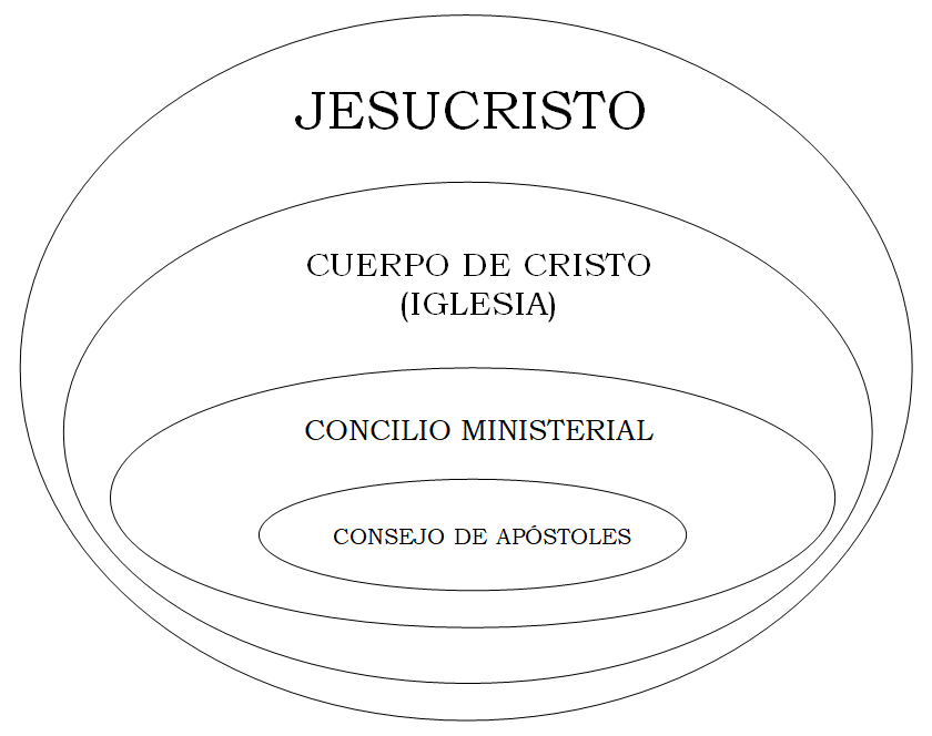 Relación entre Jesucristo e Iglesia.